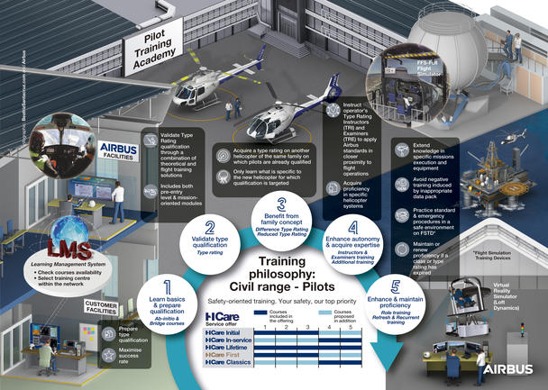 Airbus Helicopters' civil range training philosophy for pilots Airbus Helicopters' civil range training philosophy for pilots
