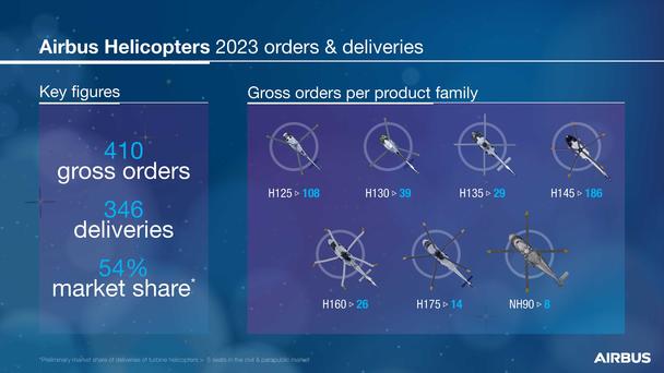2023 Airbus Helicopters orders and deliveries results 2023 airbus helicopters orders and deliveries results