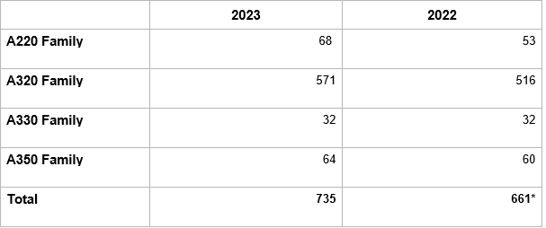 Pedidos e entregas de aeronaves comerciais em 2023