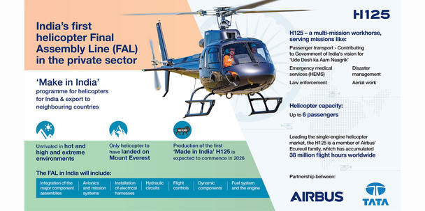 Airbus H125 infographic H125 FAL in India