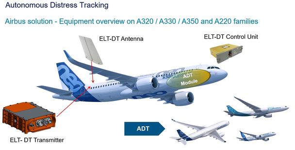 Airbus ADT equipment solution overview Airbus ADT equipment solution overview