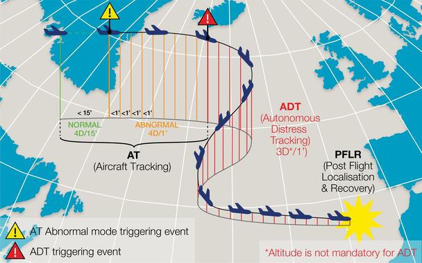 Autonomous Distress Tracking - stages Autonomous Distress Tracking - stages