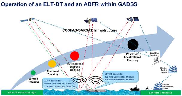 Operation of ELT & ADFR in GADSS Operation of ELT & ADFR in GADSS