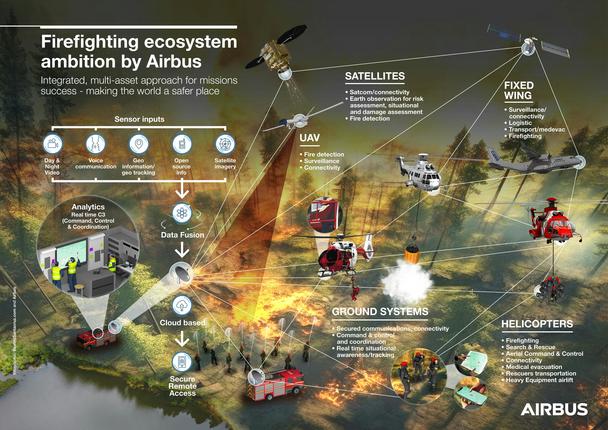 Airbus' firefighting ecosystem ambition Airbus' firefighting ecosystem ambition