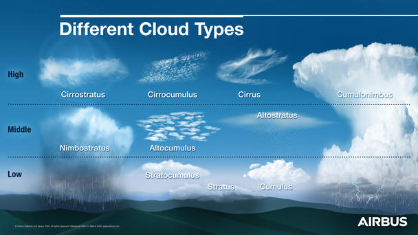 Infographic Different Cloud Types Infographic Different Cloud Types