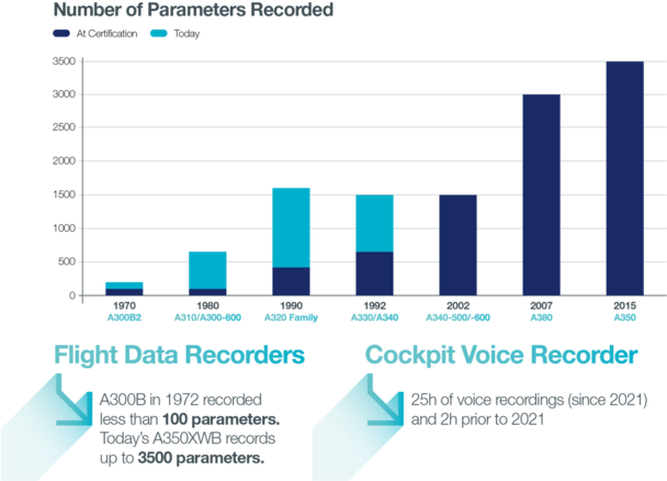 Infographic: Number of flight parameters recorded Infographic: Number of flight parameters recorded