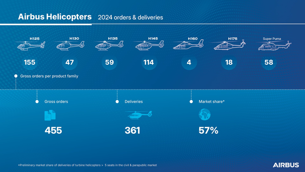 Airbus Helicopters 2024 orders and deliveries infographic