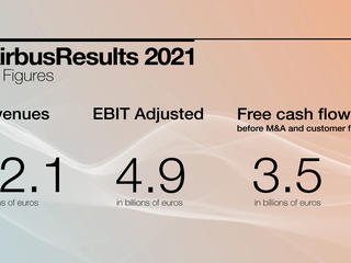 Full-Year 2021 financial results infographic