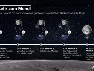 Rückkehr zum Mond ESM4 infographic DE