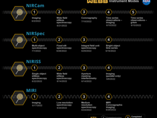 Webb Instrument Modes Webbstory instruments infographic