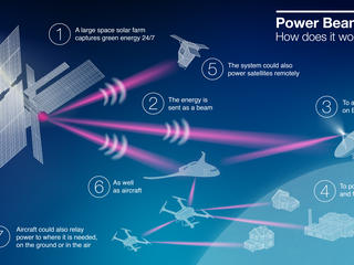 Power Beaming Project - How does it work? Power Beaming Project - How does it work?
