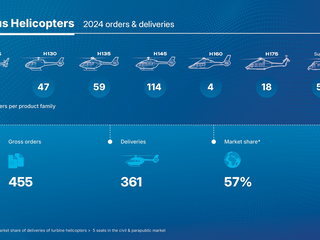 Airbus Helicopters 2024 orders and deliveries infographic