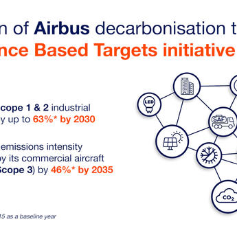 Validation of Airbus decarbonisation targets by the SBTi