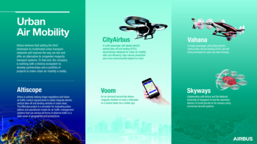 Urban Air Mobility infographic Urban Air Mobility infographic