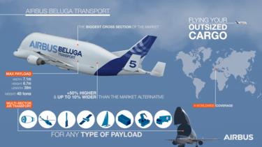 Airbus Beluga Transport Infographic Airbus Beluga Transport Infographic