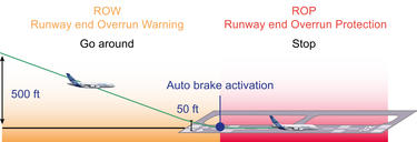 ROPS (Runway Overrun Prevention System) schematic