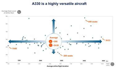 A330 is a highly versatile aircraft A330 is a highly versatile aircraft