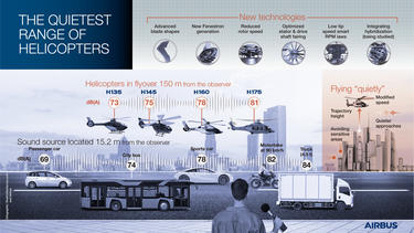 Sound reduction for quieter future urban travel Sound reduction for quieter future urban travel