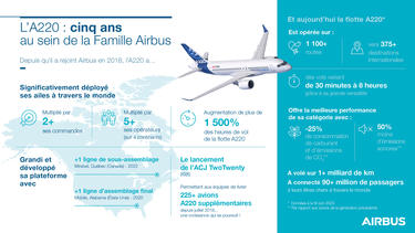 A220 Five-year anniversary infographic FR A220 Five-year anniversary infographic FR