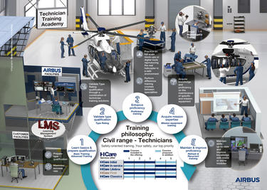 Airbus Helicopters' civil range training philosophy for technicians Airbus Helicopters' civil range training philosophy for technicians