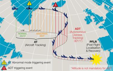Autonomous Distress Tracking - stages Autonomous Distress Tracking - stages