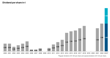 Dividend per share in € Dividend per share in €