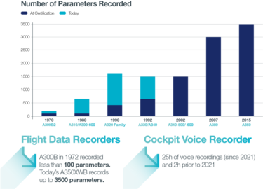 Infographic: Number of flight parameters recorded Infographic: Number of flight parameters recorded