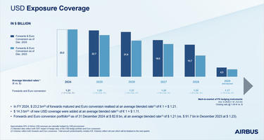 FY 2024 USD Exposure Coverage FY 2024 USD Exposure Coverage