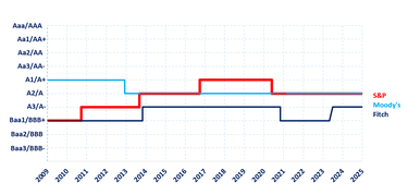 FY 2024 rating history FY 2024 rating history