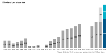 Dividend per share in € Dividend per share in €