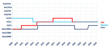Q1 2025 Rating history Q1 2025 Rating history
