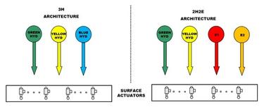 Comparison 3H 2H2E architectures Comparison 3H 2H2E architectures
