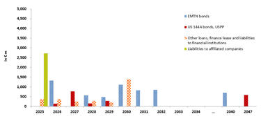 HY 2025 Debt profile
