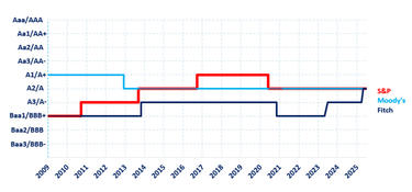 HY 2025 Rating history