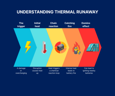 Understanding thermal runaway Understanding thermal runaway