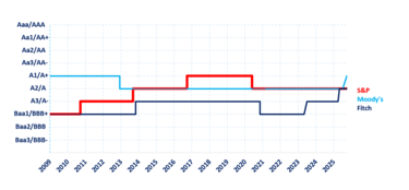 HY 2025 Rating History