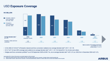 9m 2025 USD exposure coverage