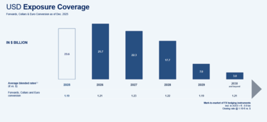 FY 2025 USD Exposure coverage