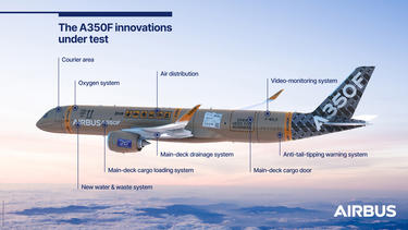 Infographic showing innovations under test