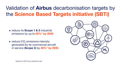 Validation of Airbus decarbonisation targets by the SBTi