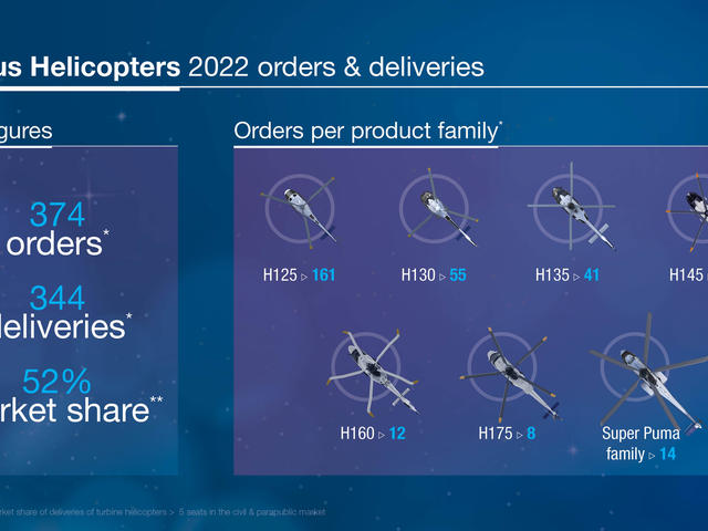 2022-Helicopters-Results