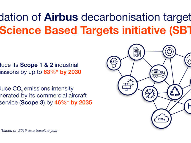 Validation of Airbus decarbonisation targets by the SBTi