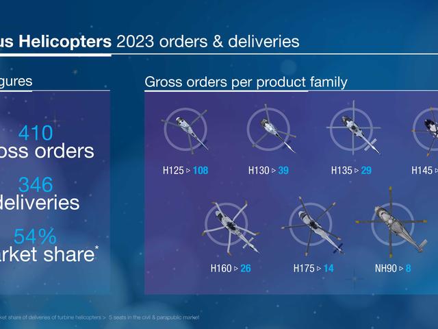 2023 Airbus Helicopters orders and deliveries results