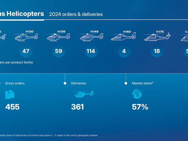 Airbus Helicopters 2024 orders and deliveries infographic