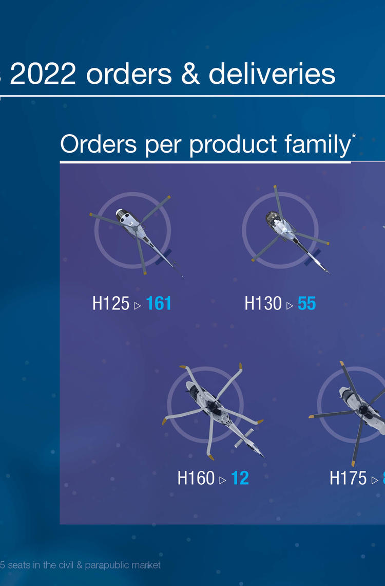 2022-Helicopters-Results
