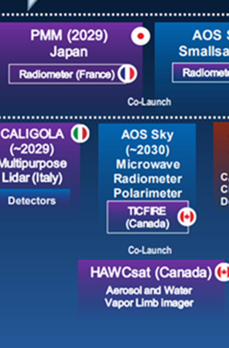 Atmosphere Observing System international climate mission overview - Copyright NASA infographic-atmosphere-observing-system-international-climate-mission-overview-copyrightnasa