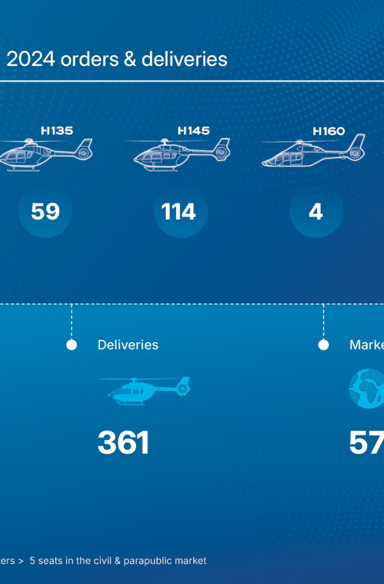 Airbus Helicopters 2024 orders and deliveries infographic