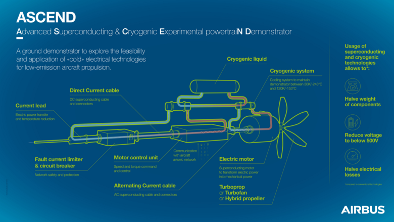 ASCEND: how it works to apply cryogenic and superconducting technologies to enhance electrical propulsion