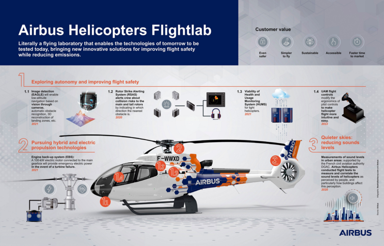 The Airbus Helicopters Flightlab is a flying laboratory exclusively dedicated to maturing new technologies