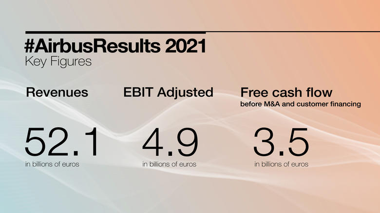 Full-Year 2021 financial results infographic